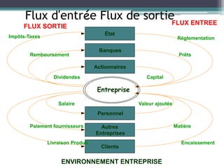 8
Flux d’entrée Flux de sortie
Entreprise
État
Banques
Actionnaires
Personnel
Autres
Entreprises
Clients
Capital
Prêts
Réglementation
Valeur ajoutée
Matière
Encaissement
Dividendes
Remboursement
Impôts-Taxes
Salaire
Paiement fournisseurs
Livraison Produit
FLUX ENTREE
FLUX SORTIE
ENVIRONNEMENT ENTREPRISE
 