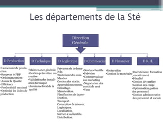 Les départements de la Sté
Direction
Générale
D Production D Technique D Logistique D Commercial D Financier D R.H.
•Lancement de produ-
ction
•Respecte le PDP
•Ordonnancement
•Assuré la Qualité
•Efficience
•Productivité maximal
•Optimisé les Coûts de
production
•Maintenance générale
•Gestion préventive co-
rrective
•Validation des install-
ation technique
•Assurance total de la
qualité
Prévision de la dema-
Nde.
Traitement des com-
Mandes.
Gestion des stocks.
Approvisionnements.
Emballage.
Manutention.
Planification de la pro-
Duction.
Transport.
Conception de réseaux.
Logistiques.
Localisation.
Service à la clientèle.
Distribution.
•Service clientèle
•Prévision
•Commercialisat-
ion marketing
•Négociation des
contât de vent
•Vent
•Facturation
•Gestion de monétaire
•Recrutement, formation
, encadrement
•Pénalité
•Gestion de carrière
•Gestion des congé
•Optimisation gestion
des personnel
•Gestion administrative
des personnel et sociale
 