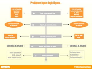Etablir l’accord de coopération

Critères d’exception
Assortiment
Cat. Mngt
Achats
Budgets
Critères d’exception
Contraintes industrielles
CA, Marge
Marketing
Budget de communication
Stratégie commerciale
de l’industriel
Stratégie commerciale
du distributeur
Reporting,
Sorties de caisses…
EDI, ERP, MRP,
GPAO …
CONTROLES DE VALIDITE
CONTROLES DE VALIDITE CONTROLES DE VALIDITE
CONTROLES DE VALIDITE
Outils systèmes ?
Outils dédiés ?
Outils collaboratifs ?
Outils systèmes ?
Outils dédiés ?
Outils collaboratifs ?
Problématiques logistiques…
Forma Plus Problématiques logistiques
Dvper le plan commercial commun

Elaborer les prévisions des ventes

Identifier les prévisions non valides

Résoudre les exceptions

 