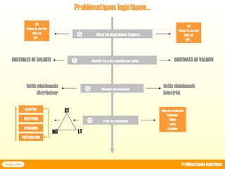 Gérer les programmes d’approv.

Identifier les ordres planifiés non valides

Résoudre les exceptions

Problématiques logistiques…
Forma Plus Problématiques logistiques
EDI
Places de marché
WEB Edi
ERP …
EDI
Places de marché
WEB Edi
ERP …
Outils décisionnels
Outils décisionnels
distributeur
distributeur
Outils décisionnels
Outils décisionnels
industriel
industriel
Créer les commandes

Mise en production
Cadencier
Délais
Coûts
Expédier
CONTROLES DE VALIDITE
CONTROLES DE VALIDITE CONTROLES DE VALIDITE
CONTROLES DE VALIDITE
CT
LT
MT
PRÉPARATION
LIVRAISON
RECEPTION
REAPPRO.
 