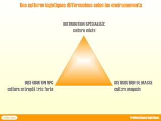 Des cultures logistiques différenciées selon les environnements
Forma Plus Problématiques logistiques
DISTRIBUTION SPÉCIALISÉE
culture mixte
DISTRIBUTION VPC
culture entrepôt très forte
DISTRIBUTION DE MASSE
culture magasin
 