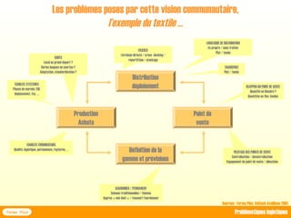 Les problèmes poses par cette vision communautaire,
l’exemple du textile …
Forma Plus Problématiques logistiques
Sources : Forma Plus, Valtech AxelBoss 2001
Distribution
déploiement
Point de
vente
Définition de la
gamme et prévisions
Production
Achats
FILIERES
Livraison directe / cross -docking /
répartittion / stockage
LOGISTIQUE DE DISTRIBUTION
En propre / sous traitée
Plat / tendu
TRANSPORT
Plat / tendu
REAPPRO DU POINT DE VENTE
Quantité en linéaire ?
Quantités en flux tendus
PILOTAGE DES POINTS DE VENTE
Centralisation / décentralisation
Engagement du point de vente / allocation
SAISONNIER / PERMANENT
Saisons traditionnelles / thèmes
Appros « one shot » / réassort fournisseur
FIABILITE FOURNISSEURS
Qualité, logistique, permanence, ruptures, …
FIABILITE SYSTEMES
Places de marché, EDI,
déplacement, fax, …
COUTS
Local ou grand import ?
Séries longues ou courtes ?
Adaptation, standardisation ?
 