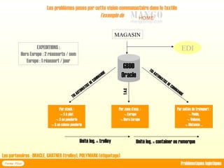 Les problèmes poses par cette vision communautaire dans le textile
l’exemple de
Forma Plus Problématiques logistiques
EXPEDITIONS :
Hors Europe : 2 réassorts / sem
Europe : 1 réassort / jour
Les partenaires : ORACLE, GARTNER (trolley), POLYMARK (étiquetage)
Unité log. = trolley Unité log. = container ou remorque
TRIAUTOMATISEDECOMMANDE
Par stock :
-> S à plat
-> S en penderie
-> S en caisse penderie
Par zone d’exp. :
-> Europe
-> Hors Europe
Par unités de transport :
-> Poids,
-> Volume,
-> Distance …
TRIAUTOMATISEDECOMMANDE
T.A.C
MAGASIN
GBDD
Oracle
EDI
 