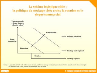 Le schéma logistique cible :
la politique de stockage visée croise la rotation et le
risque commercial
Concentration
Répartition
Stockage continental
Stockage multi-régional
Rotation
Type de demande
x Risque d'appros
x Densité valeur*
Stockage régional
Notes : - Les produits de faible taille et fort volume de vente justifient un stockage massif en magasin et une rétention du stock dans le réseau d’entrepôts
- les produits de forte valeur justifient une rétention de stock en amont
Risque
commercial
Forma Plus II - Quelques exemples de systèmes logistiques
 