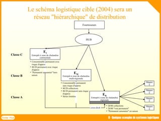ER
Entrepôt à zone de chalandise
régionale
Le schéma logistique cible (2004) sera un
réseau "hiérarchique" de distribution
Fournisseurs
E1
Entrepôt à zone de chalandise
continentale
Classe C
Classe B
Classe A
EM
Entrepôt à zone de chalandise
multi-régionale
Magasi
n
Magasi
n
Magasi
n
Magasi
n
cross-dock
• 20/80 collections
• 20/80 "vrai permanent"
• "Permanent saisonnier" en saison
• Consommable permanent
sans risque d'appros
• 80/20 collections
• 80/20 permanent sans risque
d'appros
• Séries limitées
• Consommable permanent avec
risque d'appros
• 80/20 permanent avec risque
d'appros
• "Permanent saisonnier" hors
saison
HUB
Forma Plus II - Quelques exemples de systèmes logistiques
 