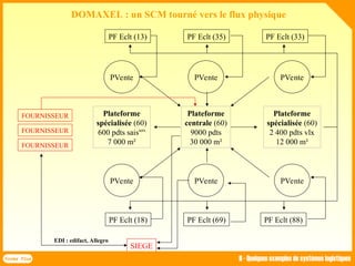 DOMAXEL : un SCM tourné vers le flux physique
Plateforme
spécialisée (60)
600 pdts saisiers
7 000 m²
Plateforme
spécialisée (60)
2 400 pdts vlx
12 000 m²
PF Eclt (13)
PF Eclt (69) PF Eclt (88)
PF Eclt (18)
PF Eclt (33)
PF Eclt (35)
SIEGE
EDI : edifact, Allegro
Plateforme
centrale (60)
9000 pdts
30 000 m²
FOURNISSEUR
FOURNISSEUR
FOURNISSEUR
PVente
PVente
PVente
PVente
PVente
PVente
Forma Plus II - Quelques exemples de systèmes logistiques
 