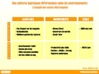 • Niveau d’invst
• Couverture de marché
• Savoir faire
• Pas d’impact sur les magasins
• Rationalisation
• Meilleure gestion des ruptures
• 5000 com/sem
• Productivité plus faible
• Gestion « double » du mag.
• Ruptures nombreuses
• Investissement réduit
• Gamme plus large
• Villes moyennes possibles
• Service visible en mag.
• 100 liv/jour
E
N
T
R
E
P
O
T
M
A
G
A
S
I
N
AVANTAGES INCONVENIENTS SEUILS
Des cultures logistiques différenciées selon les environnements
L’exemple des ventes électronqiues
Forma Plus Problématiques logistiques
Sources : EUROSIRIS, LSA 2002
 