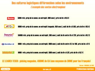 Des cultures logistiques différenciées selon les environnements
L’exemple des ventes électronqiues
Forma Plus Problématiques logistiques
Sources : EUROSIRIS, LSA 2002
6000 refs, prép de la comm. en entrepôt, 1500 com/j, coût de liv à 9.2€, prix de liv à 10.7 €
6000 refs, prép de la comm. en entrepôt, 1000 com/j, coût de liv entre 12.2 et 16€, prix de liv à 12 €
55000 refs, prép de la comm. en entrepôt, 300 com/j, coût de liv entre 15 et 22€, prix de liv à 10.2 €
6000 refs, prép de la comm. en entrepôt/magasin, 450 com/j, coût de liv à 9.15€, prix de liv à 10.5 €
5000 refs, prép de la comm. en entrepôt, 600 com/j, prix de liv à 10.5 €
LE LEADER TESCO : picking magasins, 488M€ de CA (une moyenne de 30M€ pour les Français)
Voir book p.78
 