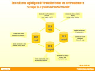 Des cultures logistiques différenciées selon les environnements
L’exemple de la grande distribution LECASUD
Forma Plus Problématiques logistiques
Sources : Forma plus
GOLD
stock
GOLD
central
GOLD
transport
GOLD
radio
OPTIMISATION DE LA PLATEFORME ET DE
L’ENTREPOT
3 zones : surgelés, frais, PGC
COORDINATION ARRIVEE / STOCKAGE /
DEPARTS
Stockage statique / dynamique
CONSOLIDATION DES STOCKS
Par nature, valeur, …
HARMONISTAION DES BDD
fournisseurs
Liaisons BDD / mag
CONSTRUCTION DES TOURNEES
Entrepôts / mag
Fournisseurs / mag
GESTIONS DES QUAIS ET DES DELAIS
Arrivées, départs, stockage, …
GESTION DES TABLEAUX DE BORD
Commandes, ruptures, niveaux, …
GESTION DES POINTS DE VENTE
Commandes, ruptures, niveaux, …
 