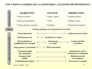 4
UNE VISION CLASSIQUE DE LA LOGISTIQUE : LES ZONES DE DIVERGENCE
MARKETING
* Services clientèle
* Réseaux de distribution
* Retours produits / garanties
FINANCE
* Achats / appros
* Trafic
* Entrepôts
PRODUCTION
* Systèmes inform.
* Budgets, Stocks
* Traitement des données
Stocks importants Faibles niveaux de stocks
Production par lots Production en volume
Large gamme et assortiment Moins de produits
Traitement rapide
des commandes
Réduction du coût de
traitement des commandes
Transports plus
rapides
Réduction du coût
des transports
Expéditions plus rapides Peu ou pas d ’exception
Décentralisation et
multiplication des entrepôts
Entreposage
à l ’usine
Grands entrepôts
centralisés
RESPONSABILITES
CHOIX Arbitrage logistique ou réorganisation de la chaîne
OBJECTIFS
CONTRADICTOIRES
Sources : EDHEC - 1999
 