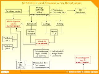 Forma Plus II - Quelques exemples de systèmes logistiques
SCAPNOR : un SCM tourné vers le flux physique
EDI
fournisseur
Arrivée du camion
Flashage
GENCOD
pallette
Ordinateur embarqué
Eclatement Stockage Picking
-> Palette dispo
-> Palette non dispo
Réseau hypernet
sans fil
DATATRONIC
Validation
stock
Validation
place
Départ
immédiat
Départ
+/- 3h
SYSTEME
LOGIDRIVE
Optimisation des
trajets chariots
en entrepôts
Optimisation des :
* Flux camions
* Tournées camions
-> Indication trajet
-> Temps estimé
-> Destination
POINT
DE
VENTE
Réseau hypernet
sans fil
DATATRONIC
 