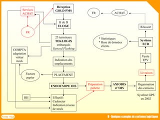 Système GPS
en 2002
COMPTA
adaptation
valeur
stock
Facture
papier
B de D
ELOGE
25 terminaux
TEKLOGIX
embarqués
Gencod Flashing
Indication des
emplacements
PLACEMENT
AXIODIS
d ’OIS
ACHAT
Organisation
des camions
Livraison
Vente
TPV
Système
ECR
Réassort
* Statistiques
* Base de données
clients
FR
Réception
GOLD PMS
Services
ACHAT
FR
ENDOCSOPE OIS
RH
Préparation
pallette
Effectifs
Cadencier
Indication niveau
de stock
Forma Plus II - Quelques exemples de systèmes logistiques
 