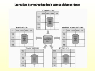 Les relations inter-entreprises dans le cadre du pilotage en réseau
 