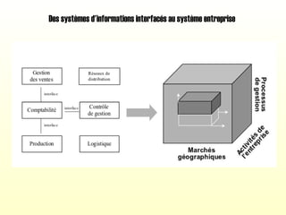 Des systèmes d'informations interfacés au système entreprise
 