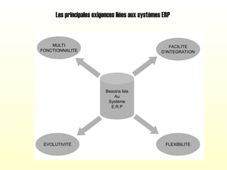 Besoins liés
Au
Système
E.R.P
EVOLUTIVITE
MULTI
FONCTIONNALITE
FLEXIBILITE
FACILITE
D’INTEGRATION
Les principales exigences liées aux systèmes ERP
 