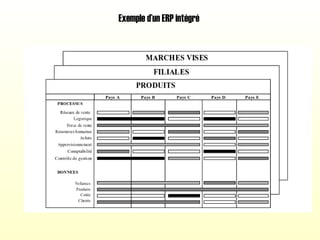 Exemple d’un ERP intégré
 