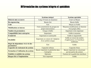 Systèmes intégré Système spécialisé
Délai de mise en œuvre Long (18 mois en moyenne) Court ou Moyen
Re-engeneering Besoin fort Besoin faible
Coût Fort Moyen ou Faible
Mobilisation en interne
Forte (constitution de groupes de
projet transversaux)
Moyenne (mobilisation en fonction
d’un projet cible)
Nombre de prestataires Unique à faible Important à très important
Compatibilité inter-entreprise Importante Faible à moyenne
Evolutivité Importante et continuelle Faible et séquentielle
Flexibilité
Importante en raison de l’adoption
d’un système unique
Faible en raison du nombre
d’applications et d’interfaces
mobilisées
Degré de dépendance vis à vis des
prestataires
Fort Faible
Capacités de traitement du système Capacités infinies Capacités finies
Formation à l’utilisation du système
Besoin important et généralisé dans
l’entreprise
Besoin important ne concernant
qu’une partie des acteurs
Fiabilité et stabilité du système Optimale Fontion de la qualité des interfaces
Risques liés à l’implantation Très important Faible
Différenciation des systèmes intégrés et spécialisés
 