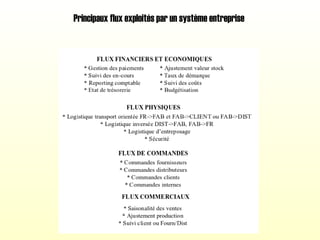 Principaux flux exploités par un système entreprise
 