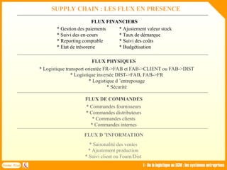 SUPPLY CHAIN : LES FLUX EN PRESENCE
FLUX FINANCIERS
* Gestion des paiements
* Suivi des en-cours
* Reporting comptable
* Etat de trésorerie
* Ajustement valeur stock
* Taux de démarque
* Suivi des coûts
* Budgétisation
FLUX PHYSIQUES
* Logistique transport orientée FR->FAB et FAB->CLIENT ou FAB->DIST
* Logistique inversée DIST->FAB, FAB->FR
* Logistique d ’entreposage
* Sécurité
FLUX DE COMMANDES
* Commandes fournisseurs
* Commandes distributeurs
* Commandes clients
* Commandes internes
FLUX D ’INFORMATION
* Saisonalité des ventes
* Ajustement production
* Suivi client ou Fourn/Dist
Forma Plus I - De la logistique au SCM : les systèmes entreprises
 