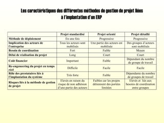 Projet standardisé Projet orienté Projet détaillé
Méthode de déploiement En une fois Progressive Progressive
Implication des acteurs de
l’entreprise
Tous les acteurs sont
mobilisés
Une partie des acteurs est
mobilisée
Des groupes d’acteurs
sont mobilisés
Besoin de coordination Fort Faible Moyen
Délai de réalisation du projet Long Court Court
Coût financier Important Faible
Dépendant du nombre
de groupe de travail
Re-engeneering du projet en temps
réel
Difficile Facile Facile
Rôle des prestataires liés à
l’implantation du système
Très forte Faible
Dépendante du nombre
de groupes de travail
Risques liés à la méthode de gestion
de projet
Elevés en raison du
risque de non adhésion
d’une partie des acteurs
Faibles car les projets
détiennent des portées
limitées
Elevés et liés aux
besoins de coordination
entre groupes
Les caractéristiques des différentes méthodes de gestion de projet liées
à l'implantation d'un ERP
 
