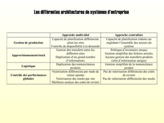 Approche multi-silot Approche centralisée
Gestion de production
Capacité de planification différenciée
selon les sites
Contrôle de disponibilité à la demande
Capacité de planification réduite car
englobant l’ensemble des acteurs du
système
Approvisionnement/stock
Gestion des transferts entre les
différents sites
Duplication d’un grand nombre
d’informations
Politique d’inventaire unique
Gestion simplifiée des fichiers articles
Aucune gestion des transferts produits
(silot d’information unique)
Logistique
Duplication des nomenclatures
produits
Gestion simplifiée de la nomenclature
produit
Contrôle des performances
globales
Valorisation différenciée par stade de
valeur ajoutée
Valorisation des stocks par site
Meilleure analyse des coûts de revient
Pas de valorisation différenciée des coûts
de revient
Pas de valorisation différenciée des stocks
Les différentes architectures de systèmes d'entreprise
 