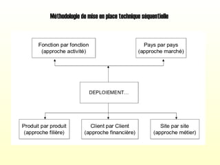 Méthodologie de mise en place technique séquentielle
 