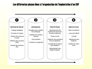Les différentes phases liées à l'organisation de l'implantation d'un ERP
 