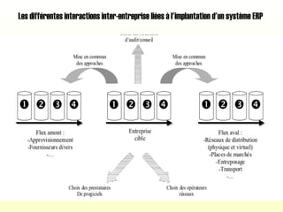 Les différentes interactions inter-entreprise liées à l'implantation d'un système ERP
 