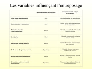 Importance dans la valeur produit
Conséquences sur les logiques
d’entreposage
Taille / Poids / Encombrement Forte Entrepôt intégré au site de production
Contraintes liées à l’obsolescence Forte
Entrepôt intégré ou localisé à proximité
du site de production
Fluctuation des prix à
l’approvisionnement
Elevée
Volonté de pouvoir être flexible dans les
quantités stockées
Coût d’achat Elevé
Volonté de protection et de baisse du
volume stocké
Spécificité du produit / matières Elevée
Volonté d’assurer un stockage unique
pour ce produit
Taille des lots d’approvisionnement Importante
Volonté de répondre en terme de
conditions de stockage
Régularité des approvisionnements Elevée
Volonté d’approvisionnement direct de
l’usine
Diversité des matières et produits
approvisionnés
Importante
Nécessité d’apporter des conditions de
stockage différenciées
Les variables influençant l’entreposage
 