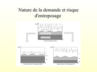 Nature de la demande et risque
d'entreposage
 