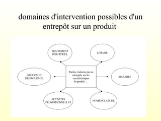 domaines d'intervention possibles d'un
entrepôt sur un produit
 