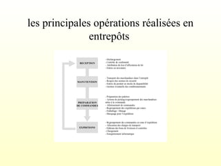 les principales opérations réalisées en
entrepôts
 
