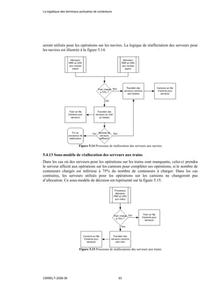 seront utilisés pour les opérations sur les navires. La logique de réaffectation des serveurs pour
les navires est illustrée à la figure 5.14.
Figure 5.14 Processus de réallocation des serveurs aux navires
5.4.13 Sous-modèle de réallocation des serveurs aux trains
Dans les cas où des serveurs pour les opérations sur les trains sont manquants, celui-ci prendra
le serveur affecté aux opérations sur les camions pour compléter ses opérations, si le nombre de
conteneurs chargés est inférieur à 75% du nombre de conteneurs à charger. Dans les cas
contraires, les serveurs utilisés pour les opérations sur les camions ne changeront pas
d’allocation. Ce sous-modèle de décision est représenté sur la figure 5.15.
Figure 5.15 Processus de réallocations des serveurs aux trains
La logistique des terminaux portuaires de conteneurs
CIRRELT-2008-38 93
 