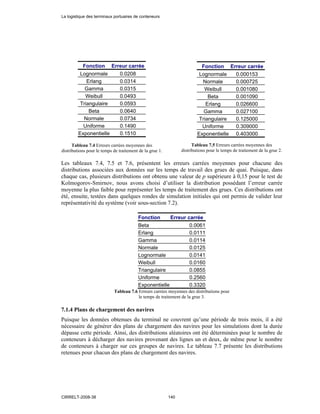 Fonction Erreur carrée
Lognormale 0.0208
Erlang 0.0314
Gamma 0.0315
Weibull 0.0493
Triangulaire 0.0593
Beta 0.0640
Normale 0.0734
Uniforme 0.1490
Exponentielle 0.1510
Tableau 7.4 Erreurs carrées moyennes des
distributions pour le temps de traitement de la grue 1.
Tableau 7.5 Erreurs carrées moyennes des
distributions pour le temps de traitement de la grue 2.
Les tableaux 7.4, 7.5 et 7.6, présentent les erreurs carrées moyennes pour chacune des
distributions associées aux données sur les temps de travail des grues de quai. Puisque, dans
chaque cas, plusieurs distributions ont obtenu une valeur de p supérieure à 0,15 pour le test de
Kolmogorov-Smirnov, nous avons choisi d’utiliser la distribution possédant l’erreur carrée
moyenne la plus faible pour représenter les temps de traitement des grues. Ces distributions ont
été, ensuite, testées dans quelques rondes de simulation initiales qui ont permis de valider leur
représentativité du système (voir sous-section 7.2).
Fonction Erreur carrée
Beta 0.0061
Erlang 0.0111
Gamma 0.0114
Normale 0.0125
Lognormale 0.0141
Weibull 0.0160
Triangulaire 0.0855
Uniforme 0.2560
Exponentielle 0.3320
Tableau 7.6 Erreurs carrées moyennes des distributions pour
le temps de traitement de la grue 3.
7.1.4 Plans de chargement des navires
Puisque les données obtenues du terminal ne couvrent qu’une période de trois mois, il a été
nécessaire de générer des plans de chargement des navires pour les simulations dont la durée
dépasse cette période. Ainsi, des distributions aléatoires ont été déterminées pour le nombre de
conteneurs à décharger des navires provenant des lignes un et deux, de même pour le nombre
de conteneurs à charger sur ces groupes de navires. Le tableau 7.7 présente les distributions
retenues pour chacun des plans de chargement des navires.
Fonction Erreur carrée
Lognormale 0.000153
Normale 0.000725
Weibull 0.001080
Beta 0.001090
Erlang 0.026600
Gamma 0.027100
Triangulaire 0.125000
Uniforme 0.309000
Exponentielle 0.403000
La logistique des terminaux portuaires de conteneurs
CIRRELT-2008-38 140
 