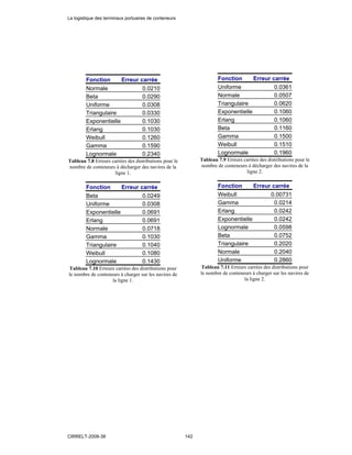 Fonction Erreur carrée
Normale 0.0210
Beta 0.0290
Uniforme 0.0308
Triangulaire 0.0330
Exponentielle 0.1030
Erlang 0.1030
Weibull 0.1260
Gamma 0.1590
Lognormale 0.2340
Tableau 7.8 Erreurs carrées des distributions pour le
nombre de conteneurs à décharger des navires de la
ligne 1.
Fonction Erreur carrée
Beta 0.0249
Uniforme 0.0308
Exponentielle 0.0691
Erlang 0.0691
Normale 0.0718
Gamma 0.1030
Triangulaire 0.1040
Weibull 0.1080
Lognormale 0.1430
Tableau 7.10 Erreurs carrées des distributions pour
le nombre de conteneurs à charger sur les navires de
la ligne 1.
Fonction Erreur carrée
Uniforme 0.0361
Normale 0.0507
Triangulaire 0.0620
Exponentielle 0.1060
Erlang 0.1060
Beta 0.1160
Gamma 0.1500
Weibull 0.1510
Lognormale 0.1960
Tableau 7.9 Erreurs carrées des distributions pour le
nombre de conteneurs à décharger des navires de la
ligne 2.
Fonction Erreur carrée
Weibull 0.00731
Gamma 0.0214
Erlang 0.0242
Exponentielle 0.0242
Lognormale 0.0598
Beta 0.0752
Triangulaire 0.2020
Normale 0.2040
Uniforme 0.2860
Tableau 7.11 Erreurs carrées des distributions pour
le nombre de conteneurs à charger sur les navires de
la ligne 2.
La logistique des terminaux portuaires de conteneurs
CIRRELT-2008-38 142
 