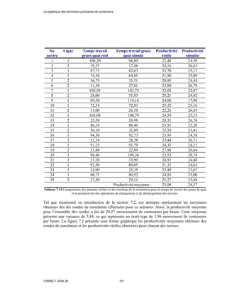 No.
navire
Ligne Temps travail
grues quai réel
Temps travail grues
quai simulé
Productivité
réelle
Productivité
simulée
1 1 108,20 98,89 22,48 24,59
2 2 19,25 17,46 24,16 26,63
3 1 87,75 82,63 23,70 25,17
4 1 74,30 64,85 21,90 25,09
5 2 36,75 31,51 20,95 24,44
6 2 31,30 27,81 23,80 26,79
7 1 102,95 103,75 23,05 22,87
8 2 28,00 31,83 28,21 24,42
9 1 89,30 119,16 24,00 17,98
10 1 72,34 72,83 25,32 25,16
11 2 31,00 26,10 22,26 26,43
12 1 103,08 100,79 24,59 25,15
13 2 25,50 26,98 28,31 26,76
14 1 86,34 88,40 25,91 25,28
15 2 30,10 32,89 25,58 23,41
16 1 94,50 92,73 23,93 24,38
17 2 32,34 28,38 23,44 26,71
18 1 91,25 91,79 24,35 24,21
19 2 21,80 22,89 27,98 26,64
20 1 96,40 109,36 23,53 20,74
21 2 33,20 33,99 24,91 24,40
22 1 92,50 80,05 21,32 24,63
23 2 24,90 25,35 23,49 23,07
24 1 80,75 80,52 24,93 25,00
25 2 27,50 29,11 25,27 23,88
Productivité moyenne : 23,99 24,57
Tableau 7.14 Comparaison des données réelles et des résultats de la simulation pour le temps de travail des grues de quai
et la productivité des opérations de chargement et de déchargement des navires.
Tel que mentionné en introduction de la section 7.2, ces données représentent les moyennes
obtenues des dix rondes de simulation effectuées pour ce scénario. Ainsi, la productivité moyenne
pour l’ensemble des rondes a été de 24,57 mouvements de conteneurs par heure. Cette moyenne
présente une variance de 3,84, ce qui représente un écart-type de 1,96 mouvement de conteneurs
par heure. La figure 7.2 présente sous forme graphique les productivités moyennes obtenues des
rondes de simulation et les productivités réelles observées pour chacun des navires.
La logistique des terminaux portuaires de conteneurs
CIRRELT-2008-38 151
 