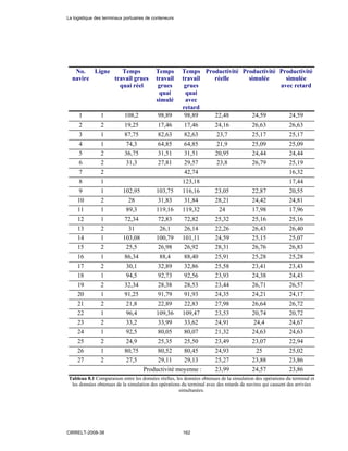 No.
navire
Ligne Temps
travail grues
quai réel
Temps
travail
grues
quai
simulé
Temps
travail
grues
quai
avec
retard
Productivité
réelle
Productivité
simulée
Productivité
simulée
avec retard
1 1 108,2 98,89 98,89 22,48 24,59 24,59
2 2 19,25 17,46 17,46 24,16 26,63 26,63
3 1 87,75 82,63 82,63 23,7 25,17 25,17
4 1 74,3 64,85 64,85 21,9 25,09 25,09
5 2 36,75 31,51 31,51 20,95 24,44 24,44
6 2 31,3 27,81 29,57 23,8 26,79 25,19
7 2 42,74 16,32
8 1 123,18 17,44
9 1 102,95 103,75 116,16 23,05 22,87 20,55
10 2 28 31,83 31,84 28,21 24,42 24,81
11 1 89,3 119,16 119,32 24 17,98 17,96
12 1 72,34 72,83 72,82 25,32 25,16 25,16
13 2 31 26,1 26,14 22,26 26,43 26,40
14 1 103,08 100,79 101,11 24,59 25,15 25,07
15 2 25,5 26,98 26,92 28,31 26,76 26,83
16 1 86,34 88,4 88,40 25,91 25,28 25,28
17 2 30,1 32,89 32,86 25,58 23,41 23,43
18 1 94,5 92,73 92,56 23,93 24,38 24,43
19 2 32,34 28,38 28,53 23,44 26,71 26,57
20 1 91,25 91,79 91,93 24,35 24,21 24,17
21 2 21,8 22,89 22,83 27,98 26,64 26,72
22 1 96,4 109,36 109,47 23,53 20,74 20,72
23 2 33,2 33,99 33,62 24,91 24,4 24,67
24 1 92,5 80,05 80,07 21,32 24,63 24,63
25 2 24,9 25,35 25,50 23,49 23,07 22,94
26 1 80,75 80,52 80,45 24,93 25 25,02
27 2 27,5 29,11 29,13 25,27 23,88 23,86
Productivité moyenne : 23,99 24,57 23,86
Tableau 8.1 Comparaison entre les données réelles, les données obtenues de la simulation des opérations du terminal et
les données obtenues de la simulation des opérations du terminal avec des retards de navires qui causent des arrivées
simultanées.
La logistique des terminaux portuaires de conteneurs
CIRRELT-2008-38 162
 