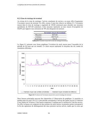 8.2.3 Zone de stockage du terminal
Au niveau de la zone de stockage, l’arrivée simultanée de navires a eu pour effet d’augmenter
l’inventaire moyen du terminal. En effet, comme il peut être observé au tableau 8.3, l’inventaire
moyen dans la zone de stockage a augmenté de 169,04 conteneurs pour atteindre une moyenne
quotidienne de 4657,60 conteneurs. Cette moyenne représente un taux moyen d’occupation de
64,69% par rapport à une estimation de 70% des dirigeants du terminal.
Inventaire moyen du terminal
Moyenne 4657,60
Variance 106773,23
Écart-type 326,76
Tableau 8.3 Inventaire moyen de la zone de stockage du terminal.
La figure 8.1 présente sous forme graphique l’évolution du stock moyen pour l’ensemble de la
période de 96 jours qui est simulée. Ce stock moyen représente la moyenne des dix rondes de
simulation effectuées.
0
1000
2000
3000
4000
5000
6000
7000
1 5 9 13 17 21 25 29 33 37 41 45 49 53 57 61 65 69 73 77 81 85 89 93
Jour
Inventairemoyen
Inventaire moyen avec arrivées simultanées Inventaire moyen simulation de référence
Figure 8.1 Évolution de l’inventaire moyen de la zone de stockage du terminal.
Deux hausses principales peuvent être répertoriées à l’observation du graphique. La première se
produit entre les jours 20 et 25. Cette période correspond à l’arrivée des quatre navires à l’intérieur
d’une fenêtre de 16 heures. Cette hausse temporaire s’explique par la variation de l’état des navires.
En effet, la hausse est composée de deux pointes du stock moyen, la première pointe correspond à
la fin des opérations de déchargement des deux premiers navires arrivés, tandis que le creux qui
La logistique des terminaux portuaires de conteneurs
CIRRELT-2008-38 164
 