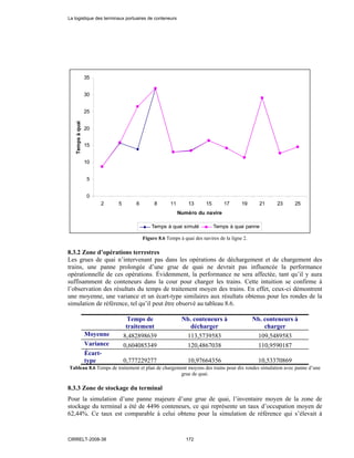 0
5
10
15
20
25
30
35
2 5 6 8 11 13 15 17 19 21 23 25
Numéro du navire
Tempsàquai
Temps à quai simulé Temps à quai panne
Figure 8.6 Temps à quai des navires de la ligne 2.
8.3.2 Zone d’opérations terrestres
Les grues de quai n’intervenant pas dans les opérations de déchargement et de chargement des
trains, une panne prolongée d’une grue de quai ne devrait pas influencée la performance
opérationnelle de ces opérations. Évidemment, la performance ne sera affectée, tant qu’il y aura
suffisamment de conteneurs dans la cour pour charger les trains. Cette intuition se confirme à
l’observation des résultats du temps de traitement moyen des trains. En effet, ceux-ci démontrent
une moyenne, une variance et un écart-type similaires aux résultats obtenus pour les rondes de la
simulation de référence, tel qu’il peut être observé au tableau 8.6.
Temps de
traitement
Nb. conteneurs à
décharger
Nb. conteneurs à
charger
Moyenne 8,482898639 113,5739583 109,5489583
Variance 0,604085349 120,4867038 110,9590187
Écart-
type 0,777229277 10,97664356 10,53370869
Tableau 8.6 Temps de traitement et plan de chargement moyens des trains pour dix rondes simulation avec panne d’une
grue de quai.
8.3.3 Zone de stockage du terminal
Pour la simulation d’une panne majeure d’une grue de quai, l’inventaire moyen de la zone de
stockage du terminal a été de 4496 conteneurs, ce qui représente un taux d’occupation moyen de
62,44%. Ce taux est comparable à celui obtenu pour la simulation de référence qui s’élevait à
La logistique des terminaux portuaires de conteneurs
CIRRELT-2008-38 172
 