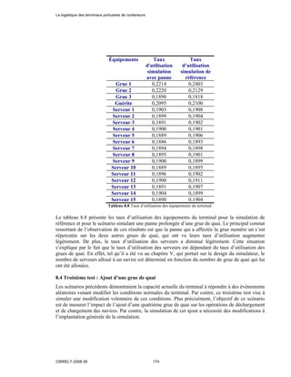 Équipements Taux
d'utilisation
simulation
avec panne
Taux
d’utilisation
simulation de
référence
Grue 1 0,2214 0,2403
Grue 2 0,2220 0,2129
Grue 3 0,1890 0,1818
Guérite 0,2095 0,2100
Serveur 1 0,1903 0,1908
Serveur 2 0,1899 0,1904
Serveur 3 0,1891 0,1902
Serveur 4 0,1900 0,1901
Serveur 5 0,1889 0,1906
Serveur 6 0,1886 0,1893
Serveur 7 0,1894 0,1898
Serveur 8 0,1895 0,1901
Serveur 9 0,1900 0,1899
Serveur 10 0,1889 0,1895
Serveur 11 0,1896 0,1902
Serveur 12 0,1900 0,1911
Serveur 13 0,1891 0,1907
Serveur 14 0,1904 0,1899
Serveur 15 0,1890 0,1904
Tableau 8.8 Taux d’utilisation des équipements du terminal.
Le tableau 8.8 présente les taux d’utilisation des équipements du terminal pour la simulation de
référence et pour le scénario simulant une panne prolongée d’une grue de quai. Le principal constat
ressortant de l’observation de ces résultats est que la panne qui a affectée la grue numéro un s’est
répercutée sur les deux autres grues de quai, qui ont vu leurs taux d’utilisation augmenter
légèrement. De plus, le taux d’utilisation des serveurs a diminué légèrement. Cette situation
s’explique par le fait que le taux d’utilisation des serveurs est dépendant du taux d’utilisation des
grues de quai. En effet, tel qu’il a été vu au chapitre V, qui portait sur le design du simulateur, le
nombre de serveurs alloué à un navire est déterminé en fonction du nombre de grue de quai qui lui
ont été allouées.
8.4 Troisième test : Ajout d’une grue de quai
Les scénarios précédents démontraient la capacité actuelle du terminal à répondre à des événements
aléatoires venant modifier les conditions normales du terminal. Par contre, ce troisième test vise à
simuler une modification volontaire de ces conditions. Plus précisément, l’objectif de ce scénario
est de mesurer l’impact de l’ajout d’une quatrième grue de quai sur les opérations de déchargement
et de chargement des navires. Par contre, la simulation de cet ajout a nécessité des modifications à
l’implantation générale de la simulation.
La logistique des terminaux portuaires de conteneurs
CIRRELT-2008-38 174
 