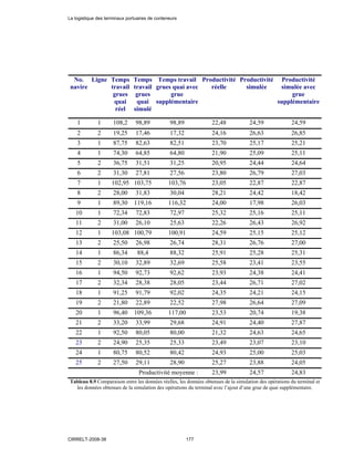No.
navire
Ligne Temps
travail
grues
quai
réel
Temps
travail
grues
quai
simulé
Temps travail
grues quai avec
grue
supplémentaire
Productivité
réelle
Productivité
simulée
Productivité
simulée avec
grue
supplémentaire
1 1 108,2 98,89 98,89 22,48 24,59 24,59
2 2 19,25 17,46 17,32 24,16 26,63 26,85
3 1 87,75 82,63 82,51 23,70 25,17 25,21
4 1 74,30 64,85 64,80 21,90 25,09 25,11
5 2 36,75 31,51 31,25 20,95 24,44 24,64
6 2 31,30 27,81 27,56 23,80 26,79 27,03
7 1 102,95 103,75 103,76 23,05 22,87 22,87
8 2 28,00 31,83 30,04 28,21 24,42 18,42
9 1 89,30 119,16 116,32 24,00 17,98 26,03
10 1 72,34 72,83 72,97 25,32 25,16 25,11
11 2 31,00 26,10 25,63 22,26 26,43 26,92
12 1 103,08 100,79 100,91 24,59 25,15 25,12
13 2 25,50 26,98 26,74 28,31 26,76 27,00
14 1 86,34 88,4 88,32 25,91 25,28 25,31
15 2 30,10 32,89 32,69 25,58 23,41 23,55
16 1 94,50 92,73 92,62 23,93 24,38 24,41
17 2 32,34 28,38 28,05 23,44 26,71 27,02
18 1 91,25 91,79 92,02 24,35 24,21 24,15
19 2 21,80 22,89 22,52 27,98 26,64 27,09
20 1 96,40 109,36 117,00 23,53 20,74 19,38
21 2 33,20 33,99 29,68 24,91 24,40 27,87
22 1 92,50 80,05 80,00 21,32 24,63 24,65
23 2 24,90 25,35 25,33 23,49 23,07 23,10
24 1 80,75 80,52 80,42 24,93 25,00 25,03
25 2 27,50 29,11 28,90 25,27 23,88 24,05
Productivité moyenne : 23,99 24,57 24,83
Tableau 8.9 Comparaison entre les données réelles, les données obtenues de la simulation des opérations du terminal et
les données obtenues de la simulation des opérations du terminal avec l’ajout d’une grue de quai supplémentaire.
La logistique des terminaux portuaires de conteneurs
CIRRELT-2008-38 177
 