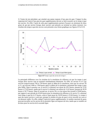 À l’instar du test précédent, qui simulait une panne majeure d’une grue de quai, l’impact le plus
important de l’ajout d’une grue de quai supplémentaire devrait se faire ressentir sur le temps à quai
des navires. En effet, l’ajout de cette grue supplémentaire permet d’assurer un minimum de deux
grues de qui par navires lorsque deux navires sont présents au terminal au même moment. Les
résultats des temps à quai des navires sont présentés sous forme graphique aux figures 8.9 et 8.10.
0
10
20
30
40
50
60
1 3 4 7 9 10 12 14 16 18 20 22 24
Numéro navire
Tempsàquai
Temps à quai simulé Temps à quai 4ème grues
Figure 8.9 Temps à quai des navires de la ligne 1.
La principale différence avec les résultats de la simulation de référence est que les temps à quai
lorsque deux navires sont au terminal simultanément diminuent. En effet, les navires 8 et 9, qui
arrivent respectivement 704 et 720 heures après le début de la simulation, ainsi que les navires 20
et 21, qui arrivent 1680 et 1704 heures après le début de la simulation, présentent des temps à quai
plus faible. Dans le premier cas, le navire 8 a diminué son séjour de 4,81 heures, passant de 31,83
heures à 27,02 heures, tandis que le navire 9 a diminué son séjour de 11,62 heures, passant de 50,39
heures à 38,77 heures. Dans le second cas, le navire 20 a vu son séjour être écourté à 39,00 heures,
par rapport à une période de 42,68 heures pour la simulation de référence et le navire 21 a diminué
sont temps à quai de 6,15 heures, celui-ci étant passé de 28,99 heures à 22,84 heures. Le temps à
quai des autres navires a varié peu, puisque le nombre de grue de quai à avoir travaillé sur ceux-ci
est demeuré stable. En effet, malgré l’ajout de la grue supplémentaire, le nombre maximal de grues
pouvant travailler sur les navires de la première ligne est toujours de trois, tandis que ce nombre est
de deux pour les navires de la seconde ligne.
La logistique des terminaux portuaires de conteneurs
CIRRELT-2008-38 178
 
