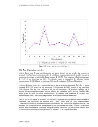 0
5
10
15
20
25
30
35
40
45
2 5 6 8 11 13 15 17 19 21 23 25
Numéro navire
Tempsàquai
Temps à quai simulé Temps à quai 4ème grues
Figure 8.10 Temps à quai des navires de la ligne 2.
8.4.2 Zone d’opérations terrestres
L’ajout d’une grue de quai supplémentaire n’a aucun impact sur les arrivées de camions au
terminal. En effet, la moyenne des rondes de simulation en ce qui concerne le nombre moyen de
camions se présentant au terminal à chaque jour est de 143,58. Cette moyenne affiche une variance
de 39,07 et un écart-type de 6,25. Ces données pour la simulation de référence étaient
respectivement de 143,84 pour la moyenne, 9,14 pour la variance et 3,02 pour l’écart-type.
Le temps d’attente moyen des camions pour un serveur a par contre augmenté. En effet, ce temps
est passé de 0,3980 heures, ce qui représente 23,88 minutes, à 0,4003 heures, ce qui représente
24,018 heures. Bien que cette variation ne soit pas très importante, elle peut être expliquée par le
nombre plus importants de serveurs qui sont affectés aux opérations sur les navires. En effet, si les
quatre grues de quai travaillent simultanément, un nombre plus important de serveurs sera
nécessaire pour traiter les conteneurs provenant ou à destination des grues de quai.
Pour ce qui est des trains, le tableau 8.10 présente les résultats moyens obtenus des dix rondes de
simulation des opérations du terminal avec l’ajout d’une grue de quai supplémentaire.
L’observation du tableau permet de constater que l’ajout d’une grue de quai supplémentaire n’a pas
d’impact sur les opérations de déchargement et de chargement des trains. En effet, les résultats
obtenus pour ces rondes de simulation sont pratiquement les mêmes que les résultats obtenus pour
la simulation de référence qui sont présentés au tableau 7.15 du chapitre précédent.
La logistique des terminaux portuaires de conteneurs
CIRRELT-2008-38 179
 