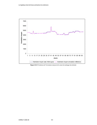 0
1000
2000
3000
4000
5000
6000
7000
1 5 9 13 17 21 25 29 33 37 41 45 49 53 57 61 65 69 73 77 81 85 89 93
Jours
Inventairemoyen
Inventaire moyen avec 4ème grue Inventaire moyen simulation référence
Figure 8.11 Évolution de l’inventaire moyen de la zone de stockage du terminal.
La logistique des terminaux portuaires de conteneurs
CIRRELT-2008-38 181
 