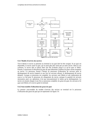 Figure 5.3 Arrivée des navires
5.4.1 Modèle d’arrivée des navires
Tout d’abord, le navire se présente au terminal et un quai doit lui être assigné. Si un quai est
disponible, le navire saisit le quai, qui ne peut plus être saisit par un autre navire. Dans le cas
contraire, le navire doit se placer dans une file d’attente jusqu’à ce qu’un quai se libère.
Ensuite, le processus d’allocation de grue de quai détermine combien de grues seront assignées
au navire. Ce processus fournit l’intrant au processus d’allocation de serveurs pour le
déchargement du navire (import) et une fois les serveurs alloués, le déchargement du navire
démarre. Lorsque ce processus est complété, les serveurs sont libérés et une réallocation de
ceux-ci se fait pour le processus de chargement du navire, puisque la quantité de serveurs
nécessaires pour ces opérations n’est pas nécessairement la même qu’au déchargement. Le
navire est ensuite chargé et une fois ce processus complété, les grues de quai, les serveurs et le
quai sont libérés et le navire quitte le terminal.
5.4.2 Sous-modèle d’allocation des grues de quai
Le premier sous-modèle du modèle d’arrivée des navires au terminal est le processus
d’allocation des grues de quai qui est représenté à la figure 5.4.
La logistique des terminaux portuaires de conteneurs
CIRRELT-2008-38 82
 