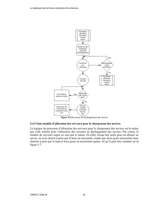 Figure 5.6 Processus de déchargement des navires
5.4.5 Sous-modèle d’allocation des serveurs pour le chargement des navires
La logique du processus d’allocation des serveurs pour le chargement des navires est la même
que celle utilisée pour l’allocation des serveurs au déchargement des navires. Par contre, le
nombre de serveurs requis ne sera pas le même. En effet, lorsqu’une seule grue est allouée au
navire, un seul chariot à prise par le haut est nécessaire, tandis que deux grues nécessitent deux
chariots à prise par le haut et trois grues en nécessitent quatre, tel qu’il peut être constaté sur la
figure 5.7.
La logistique des terminaux portuaires de conteneurs
CIRRELT-2008-38 85
 