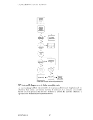 Figure 5.8 Processus de chargement des navires
5.4.7 Sous-modèle du processus de déchargement des trains
Les sous-modèles précédents présentaient les divers processus décisionnels et opérationnels liés
à l’arrivée d’un navire à un terminal maritime de conteneurs. Les prochains sous-modèles
présente les divers processus liés à l’arrivé de trains au terminal. La figure 5.9 schématise la
logique du sous-modèle de déchargement d’un train.
La logistique des terminaux portuaires de conteneurs
CIRRELT-2008-38 87
 