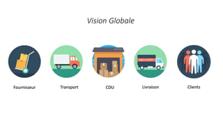 Vision Globale
CDU ClientsTransportFournisseur Livraison
 