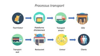 Processus transport
CDU
Clients
Transport
amont
Fournisseur
Transport
aval
Restaurant
Plateforme
d’éclatement
Livreur
 