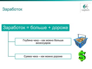 Заработок



Заработок = больше + дороже

            Глубина чека – как можно больше
                      аксессуаров




            Сумма чека – как можно дороже
 